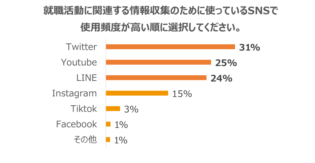 就職活動のために使っているSNS_使用頻度