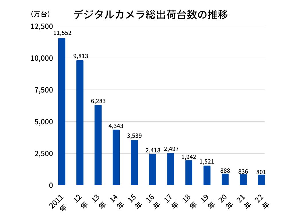 カメラ業界推移グラフ
