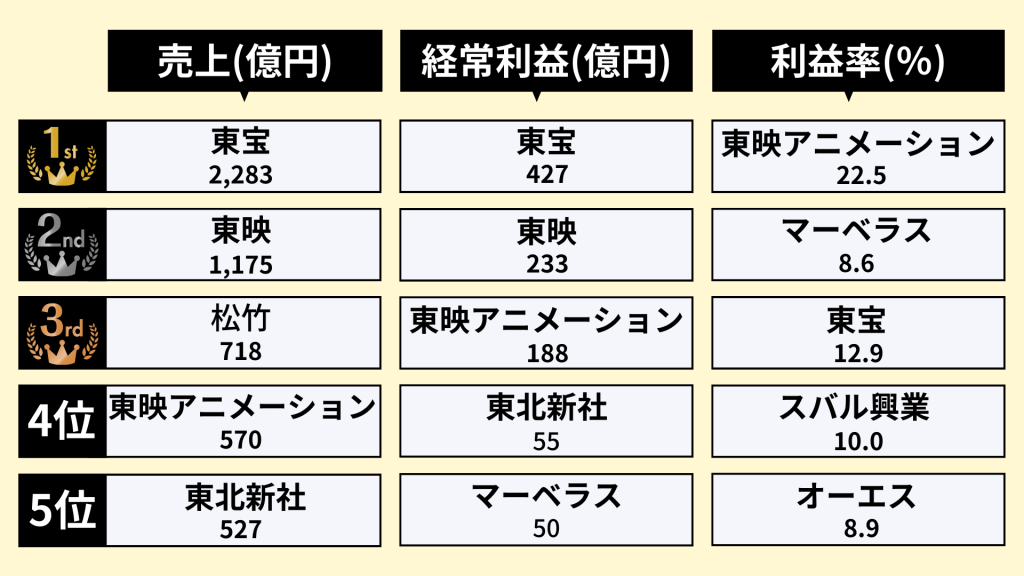 業界研究_映画業界_ランキング_売上_経常利益_利益率