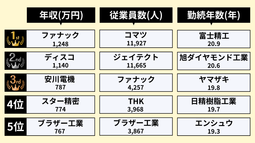 業界研究_工作機械業界_ランキング_年収_従業員数_勤続年数