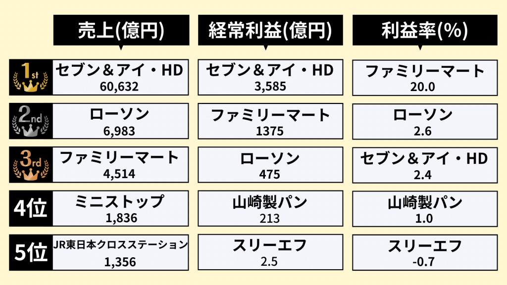 業界研究_コンビニ業界_ランキング_売上_経常利益_利益率