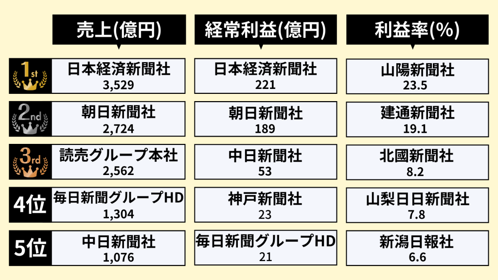 業界研究_新聞業界_ランキング_売上_経常利益_利益率