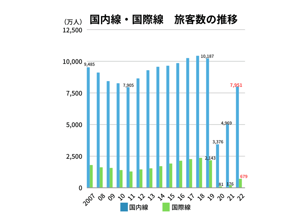航空業界_年間推移グラフ