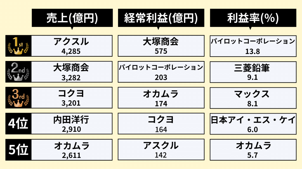 業界研究_文具業界_ランキング_売上_経常利益_利益率