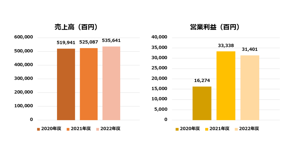 フジ・メディア・ホールディングス_売上高・営業利益グラフ
