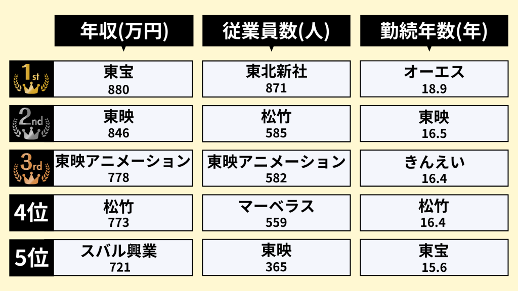 業界研究_映画業界_ランキング_年収_従業員数_勤続年数