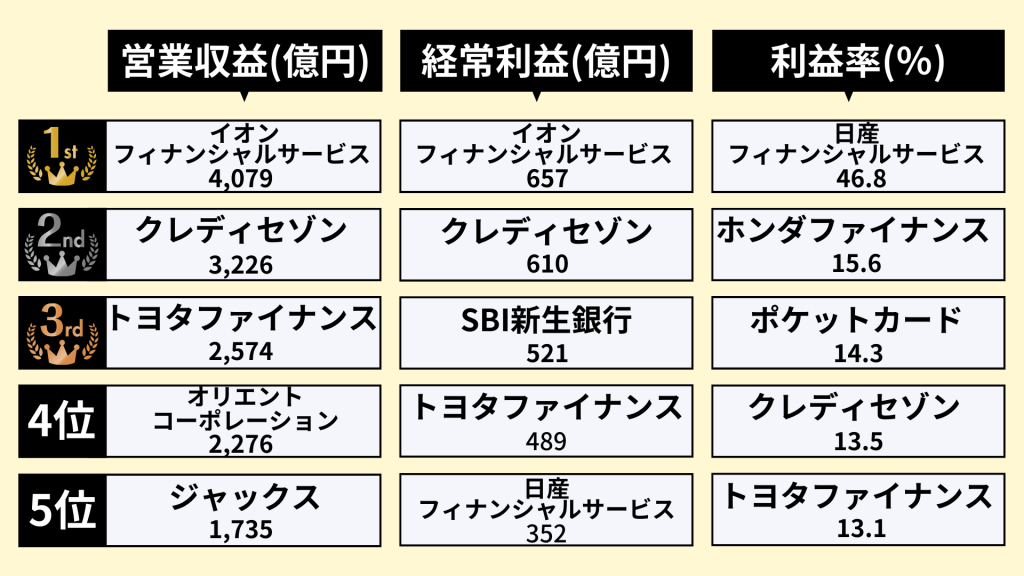 クレジットカード業界 業績ランキング