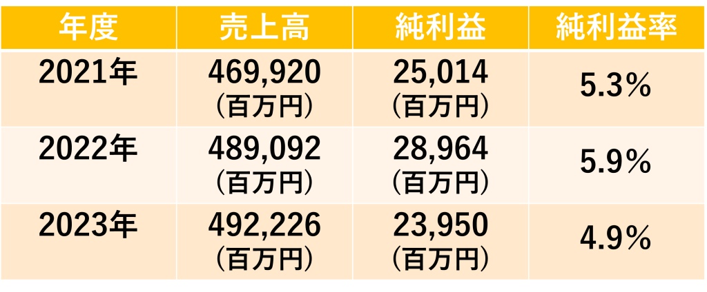 企業研究_綜合警備保障(ALSOK)_売上高_純利益_純利益率