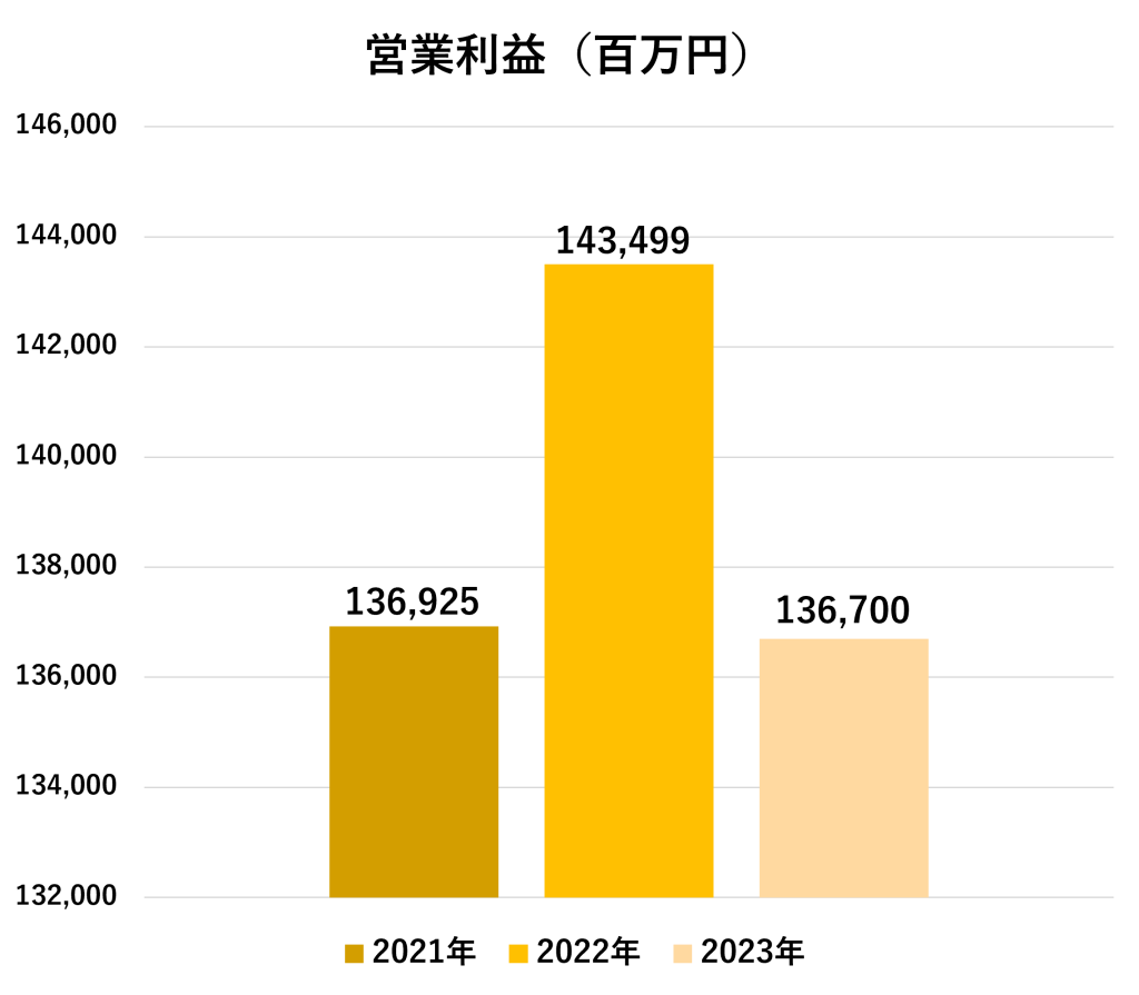 企業研究_セコム_営業利益