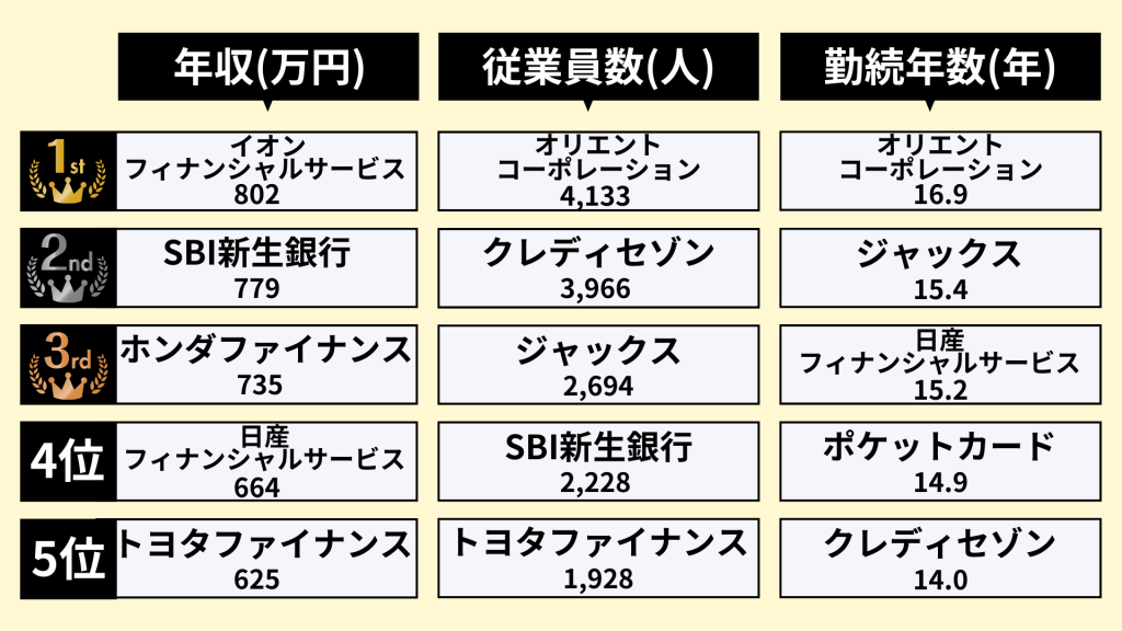 クレジットカード業界 社内環境ランキング