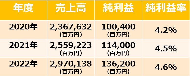 サントリー_売上高表
