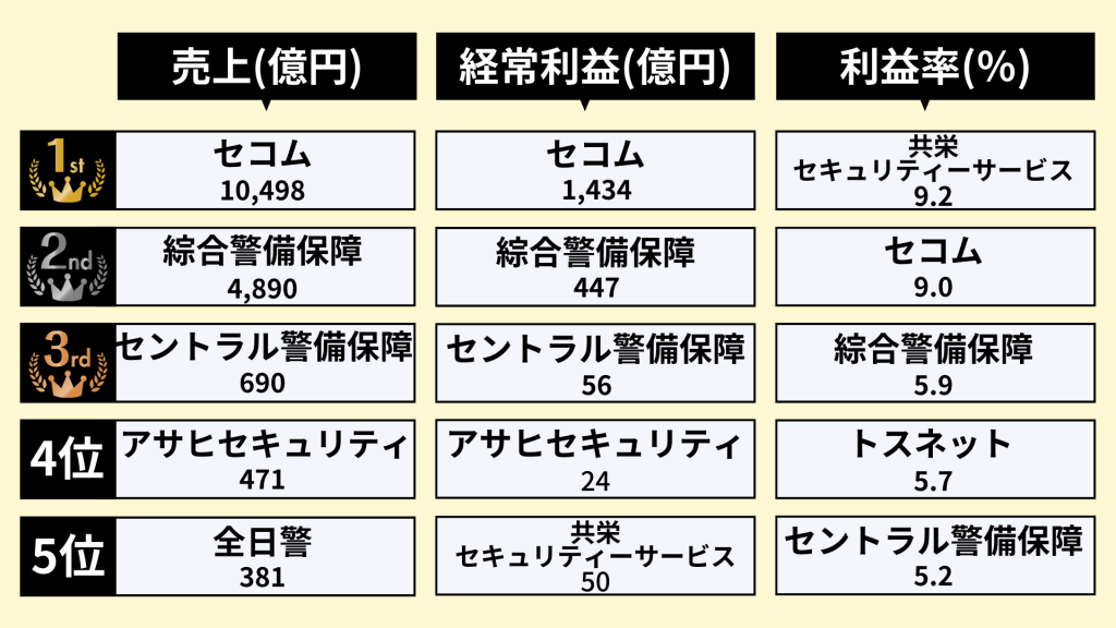 業界研究_警備業界_ランキング_売上_経常利益_利益率