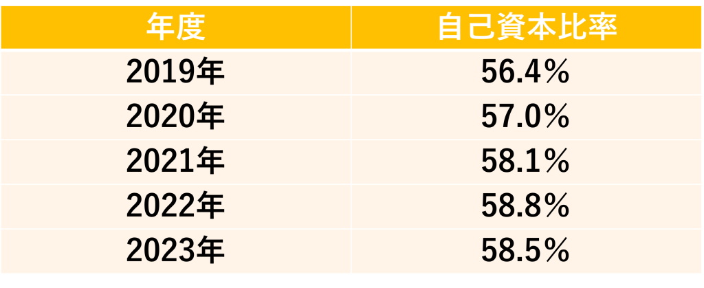 企業研究_セコム_自己資本比率