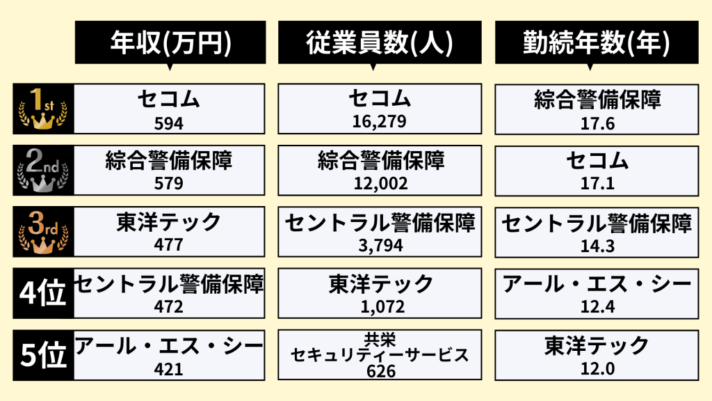 業界研究_警備業界_ランキング_年収_従業員数_勤続年数