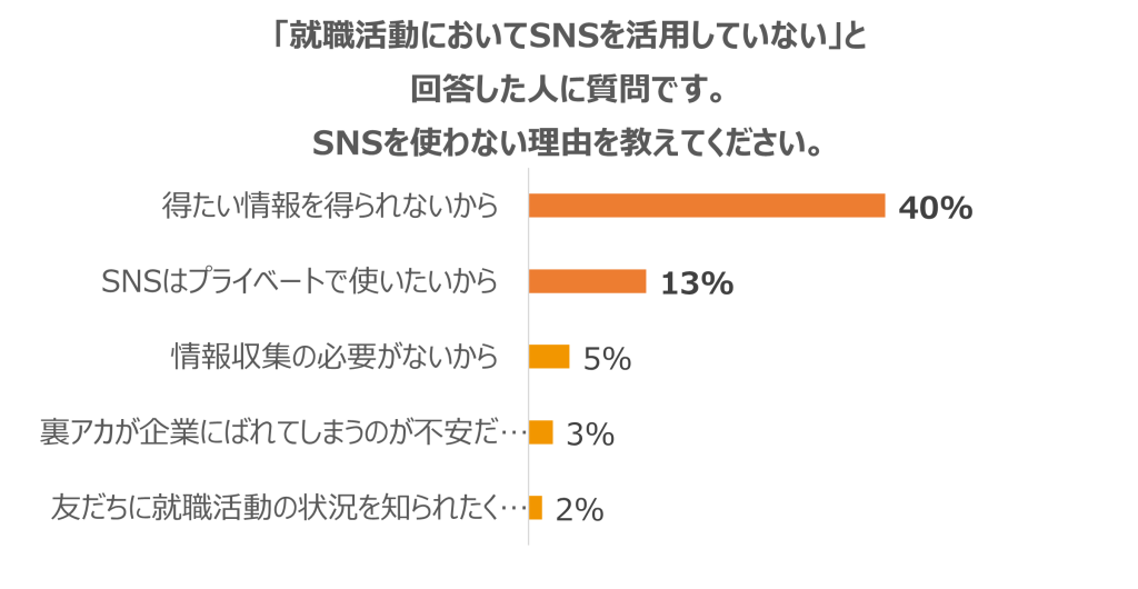 SNSを活用しない理由_就職活動