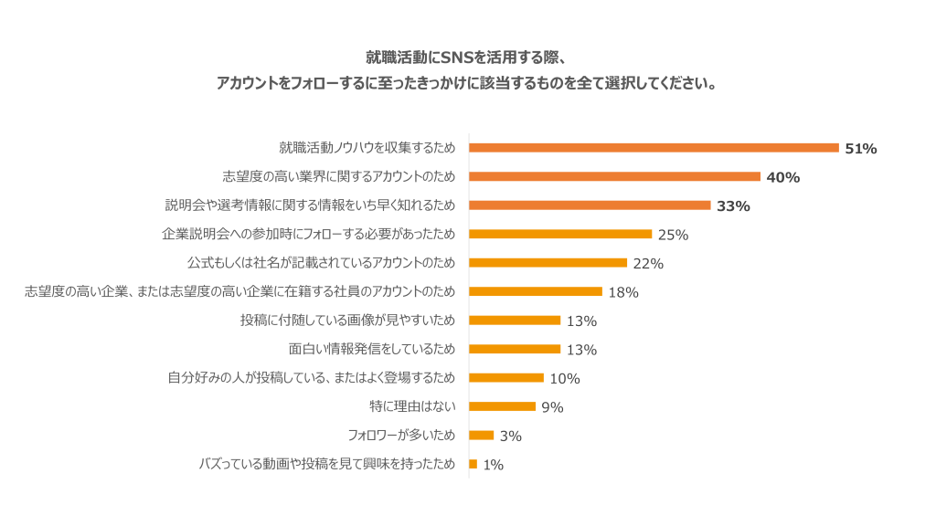 SNSをフォローするきっかけ_就職活動