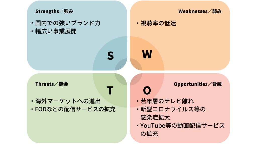 フジ・メディア・ホールディングス_SWOT分析