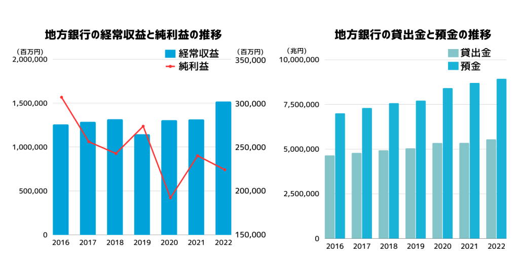 地方銀行の現状