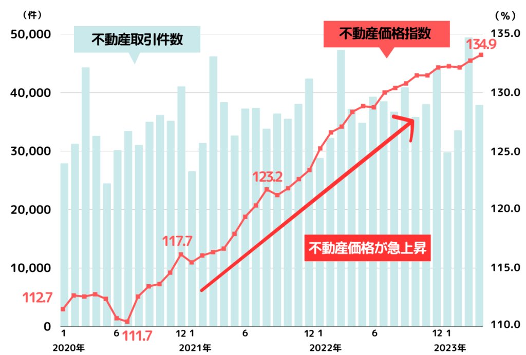 不動産業界_価格指数
