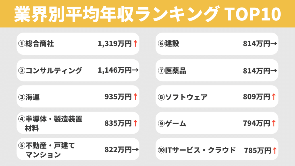 業界別平均年収ランキングtop10