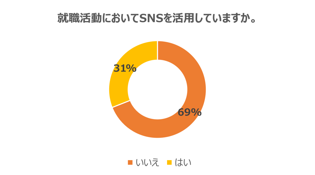 就活時のSNS利用