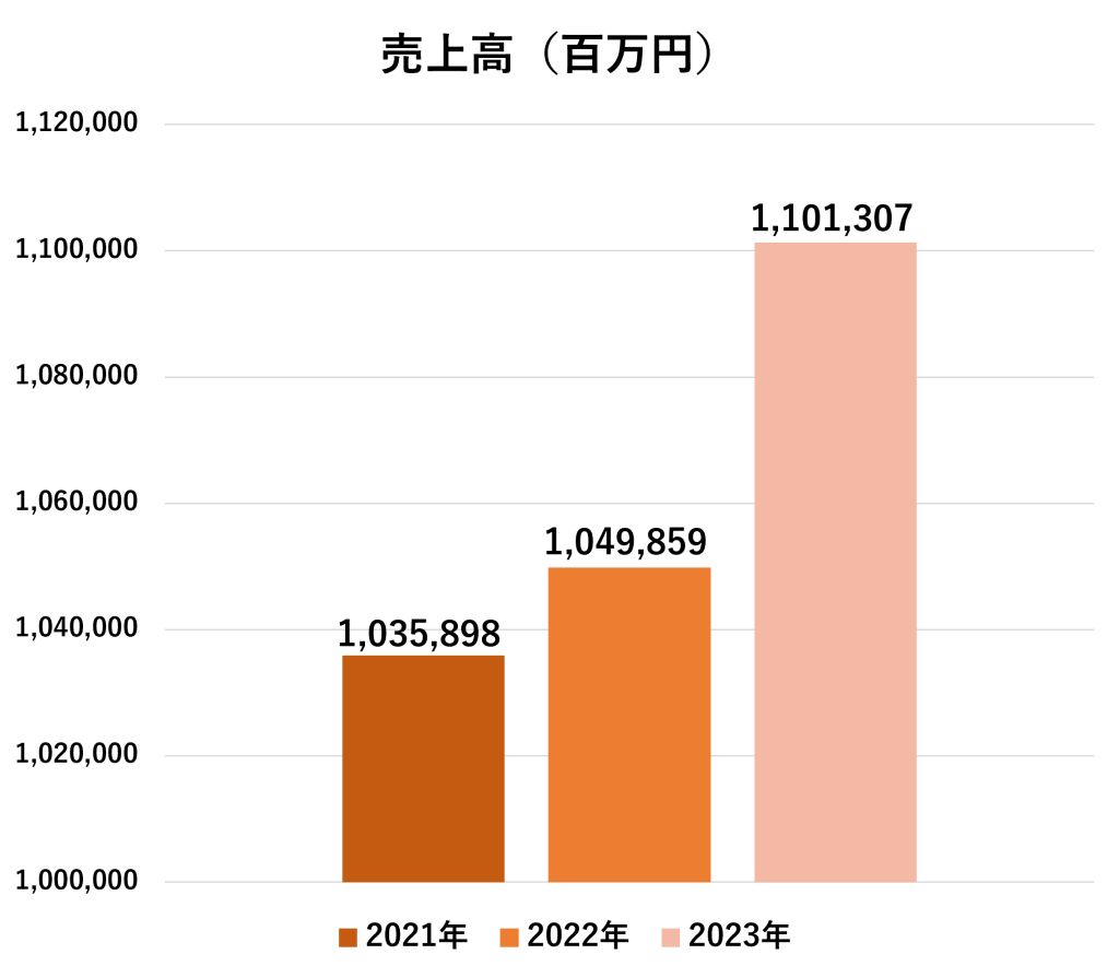 企業研究_セコム_売上高