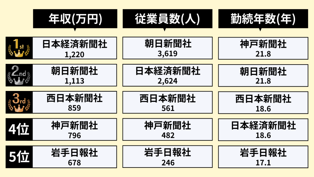 業界研究_新聞業界_ランキング_年収_従業員数_勤続年数