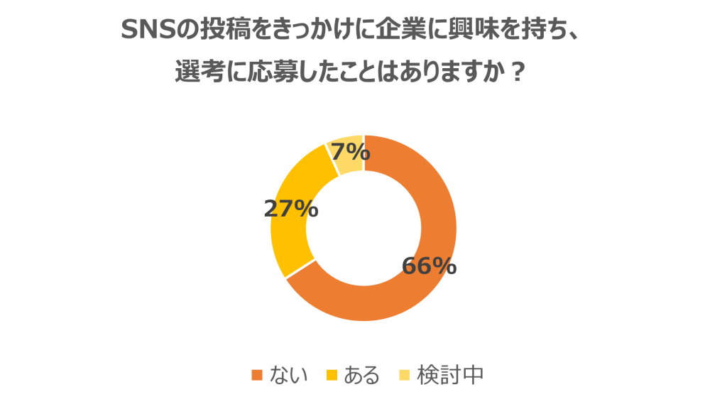 SNSきっかけの応募の有無_就職活動