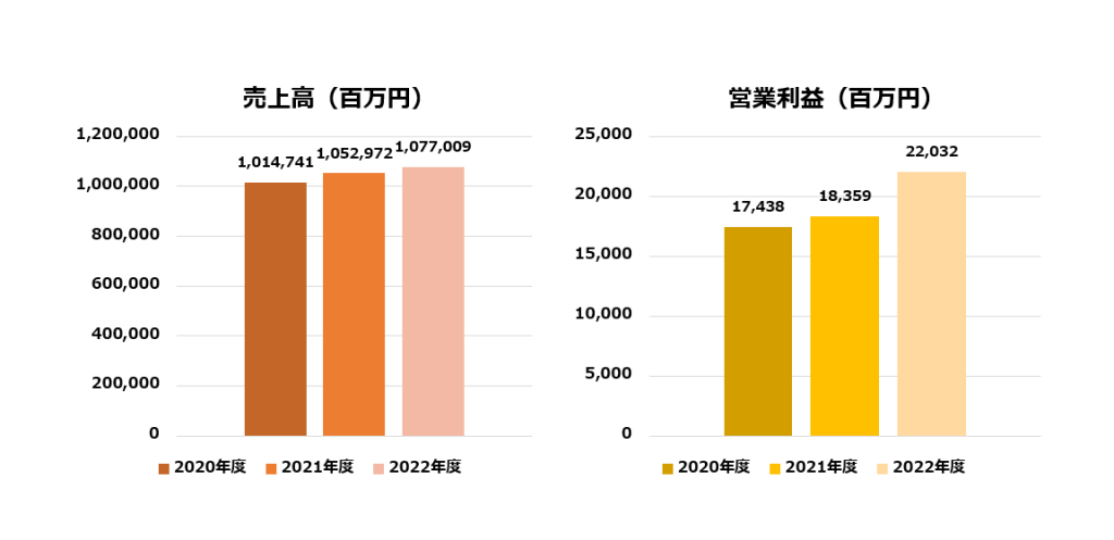 山崎製パン_売上高グラフ
