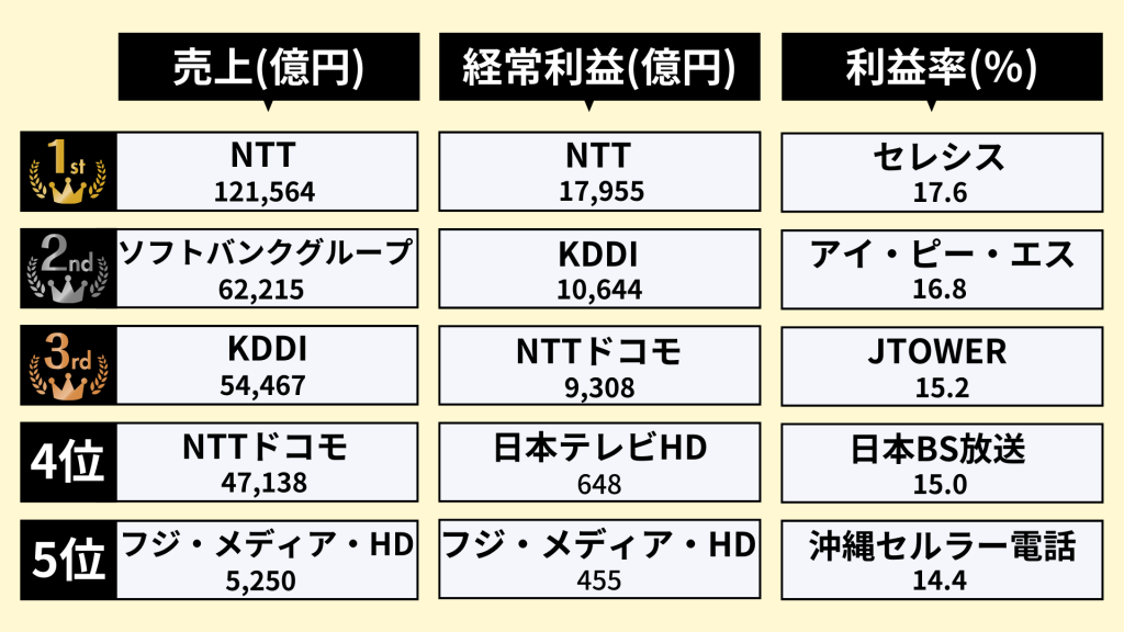 業界研究_通信業界_ランキング_売上_経常利益_利益率