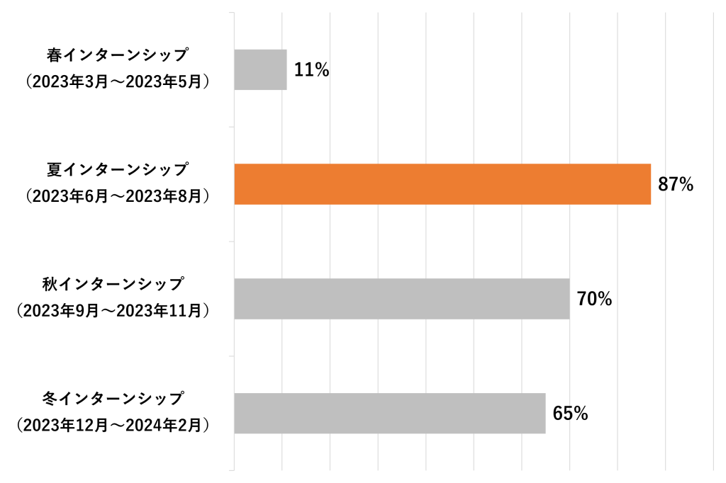 インターン_落ちた_本選考_企業が一番インターンシップを開催する時期はいつ？