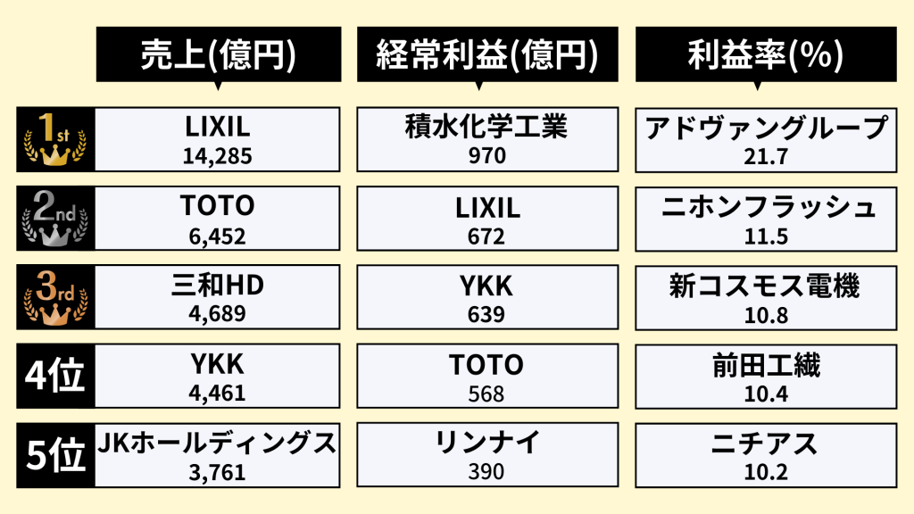 業界研究_住宅設備業界_ランキング_売上_経常利益_利益率