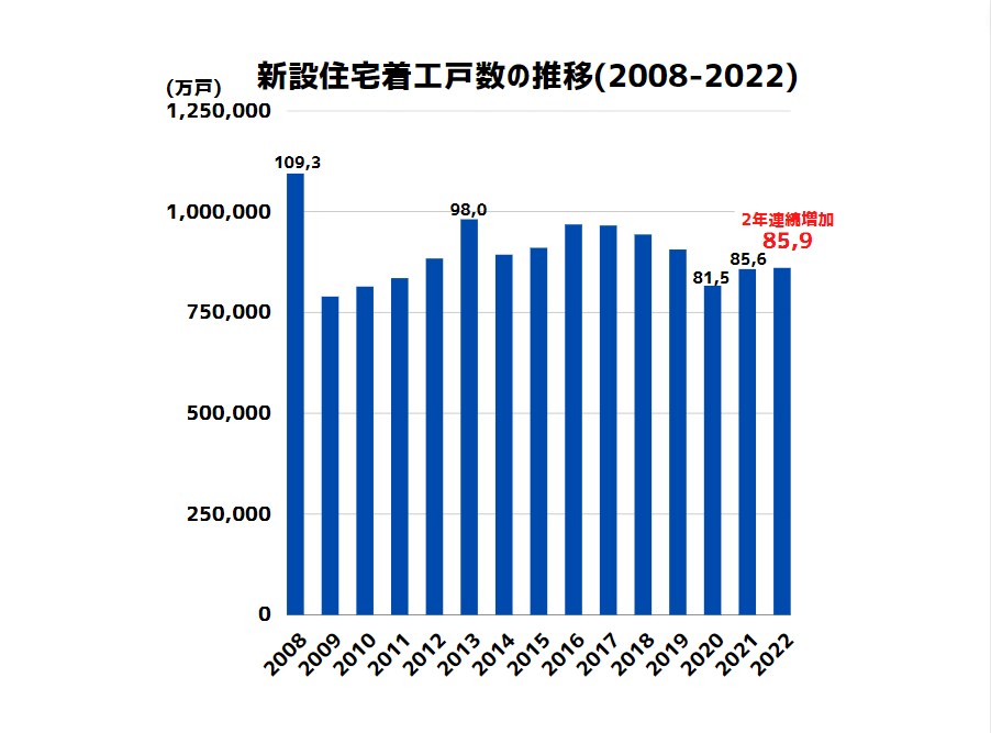 新設住宅着工戸数の推移（修正版）
