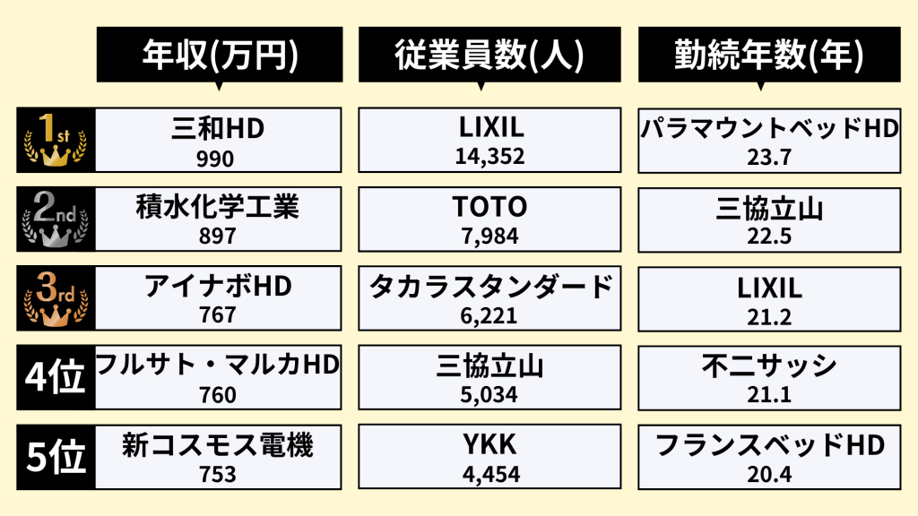 業界研究_住宅設備業界_ランキング_年収_従業員数_勤続年数