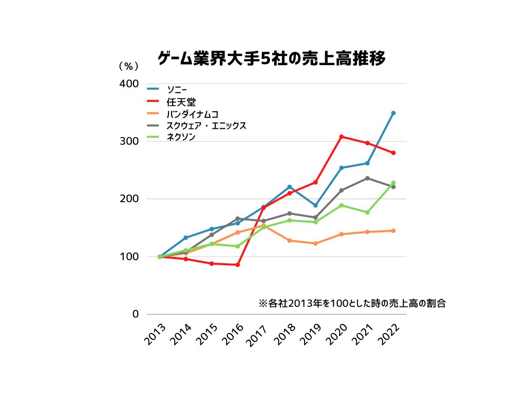 ゲーム業界大手5社の売上高推移