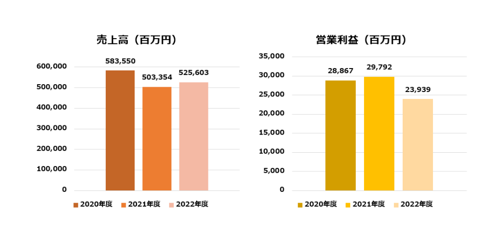 森永乳業_売上高グラフ
