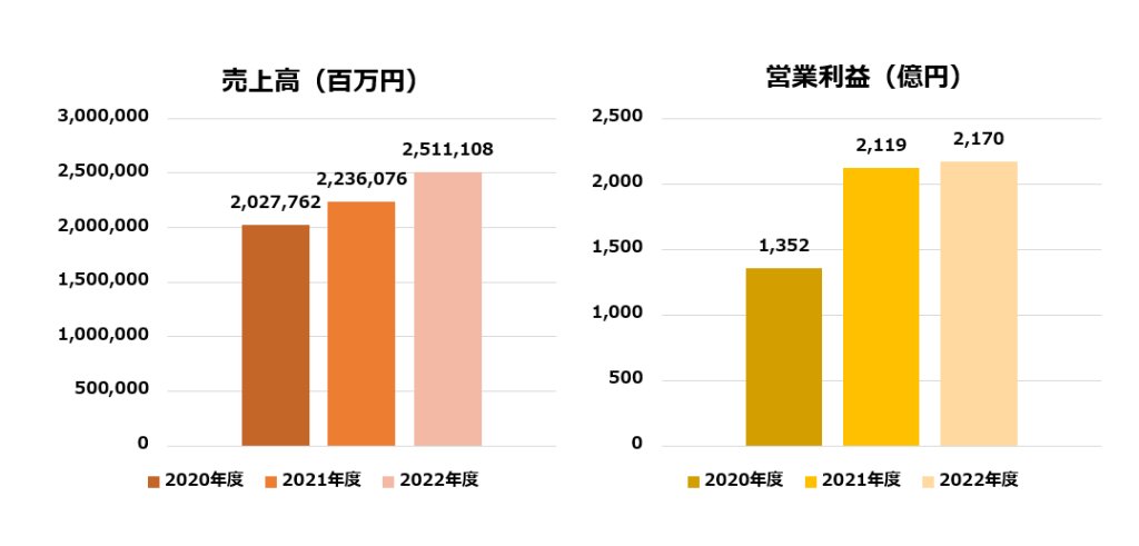 アサヒグループHD企業研究グラフ
