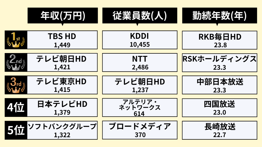 業界研究_通信業界_ランキング_年収_従業員数_勤続年数