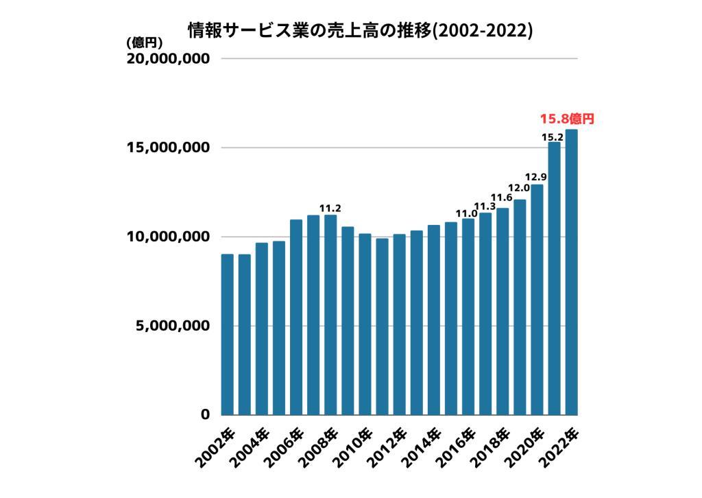 IT業界業界研究・売上高推移
