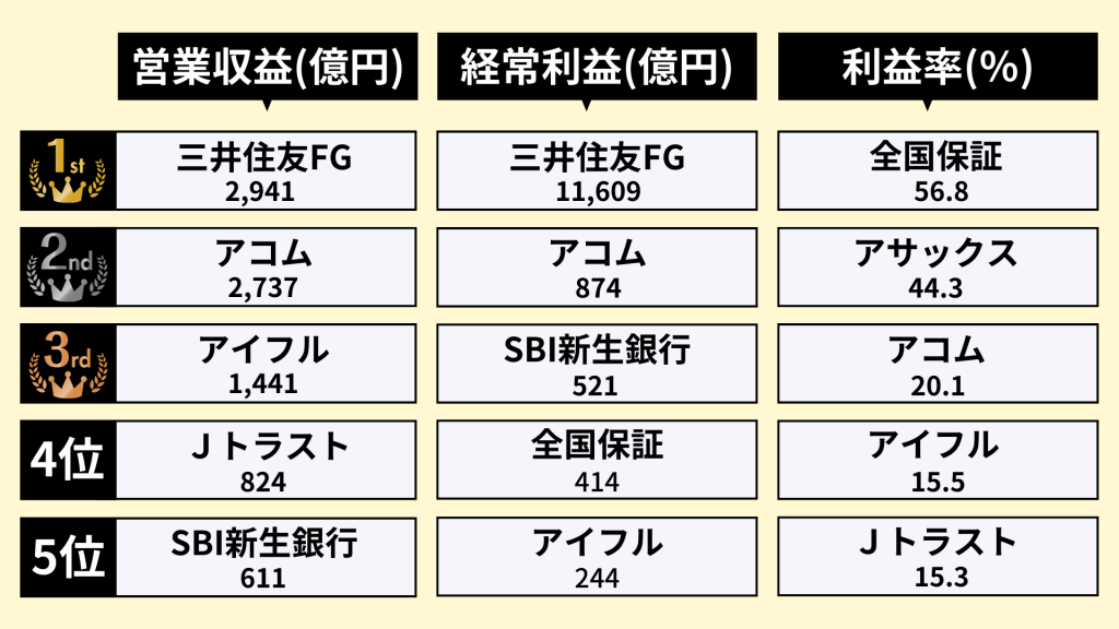 業界研究_消費者金融業界_ランキング_売上_経常利益_利益率