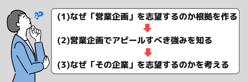 営業企画職の志望動機を書く際のポイント