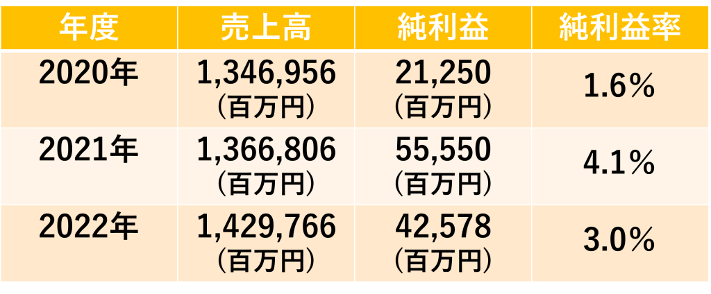 企業研究_あいおいニッセイ同和損害保険_売上高_純利益_純利益率