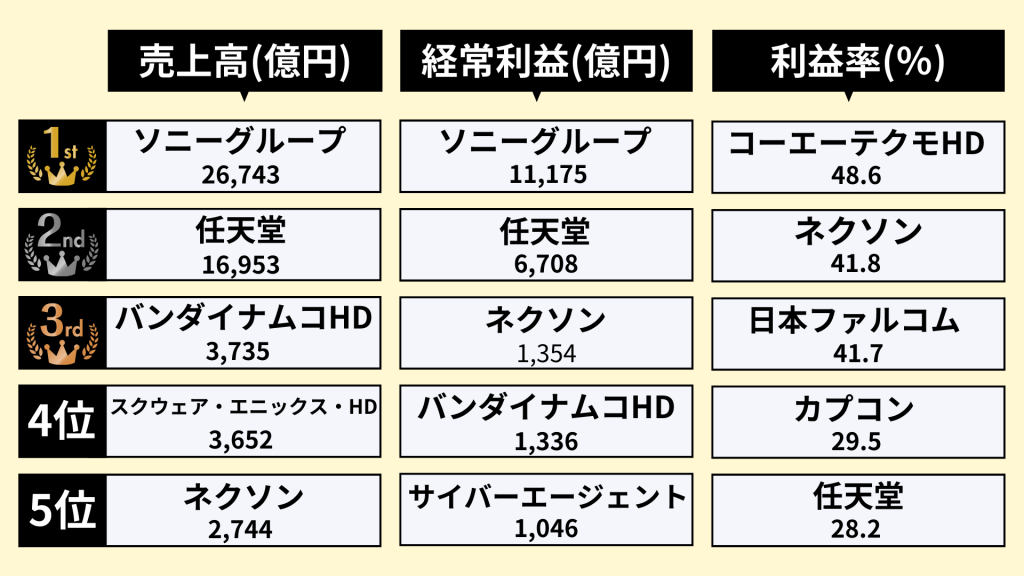 ゲーム業界ランキング①
