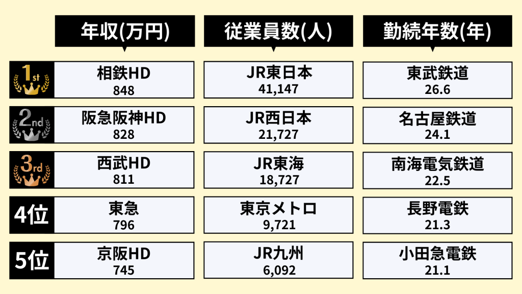 業界研究_鉄道業界_ランキング_年収_従業員数_勤続年数