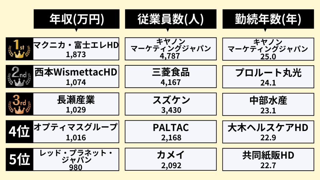 業界研究_専門商社業界_ランキング_年収_従業員数_勤続年数