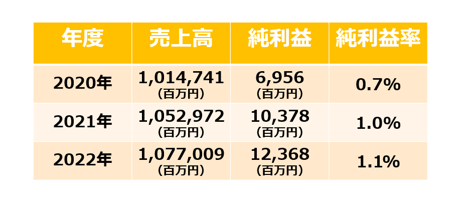 「売上高」「純利益」「純利益率」