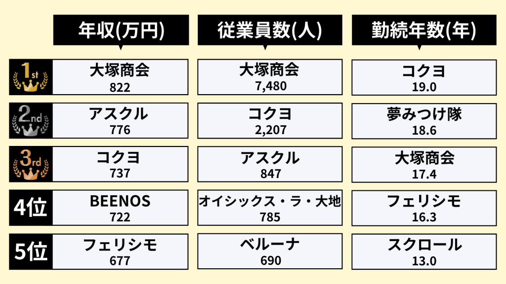 業界研究_通販業界_ランキング_年収_従業員数_勤続年数