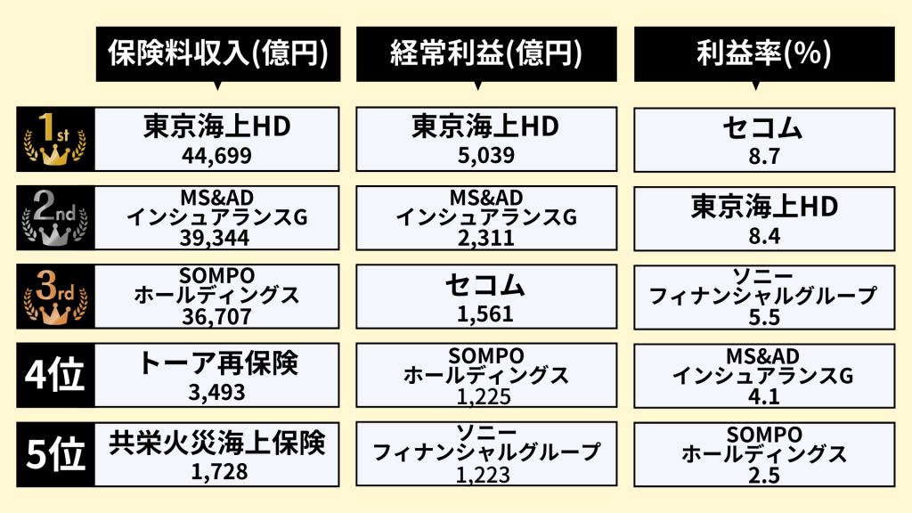 業界研究_損害保険業界_ランキング_売上_経常利益_利益率