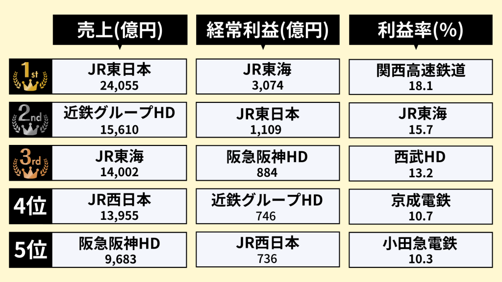 業界研究_鉄道業界_ランキング_売上_経常利益_利益率