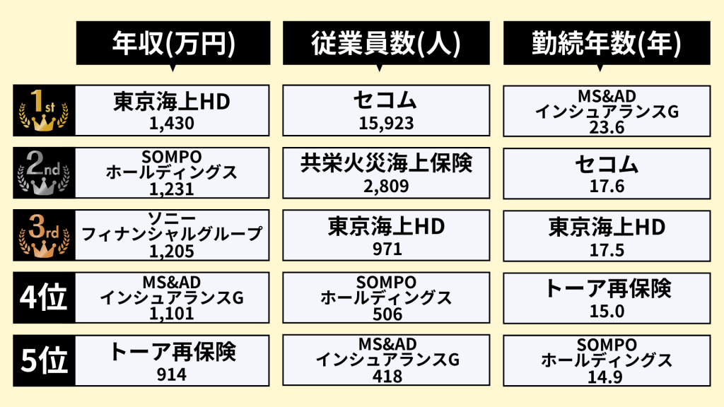 業界研究_損害保険業界_ランキング_年収_従業員数_勤続年数